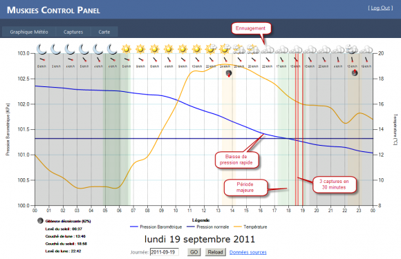 La journée du 19 septembre 2011 était parfaite en terme de conditions favorables.